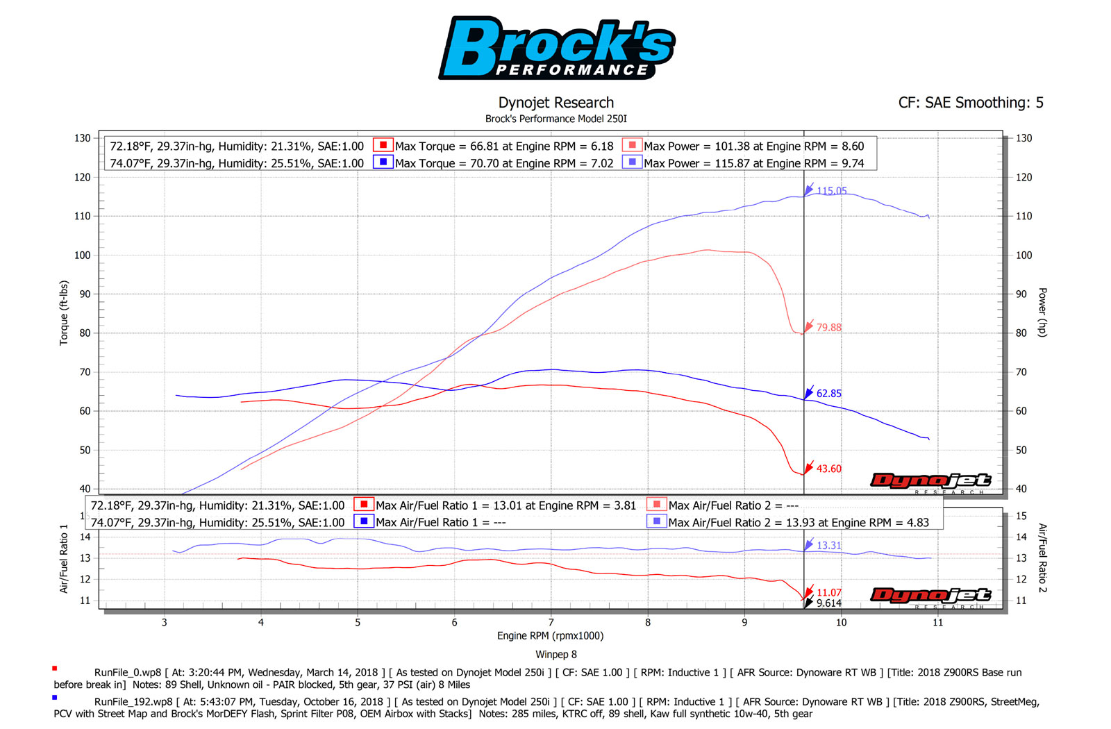Brocks Z900RS StreetMeg exhaust Dyno