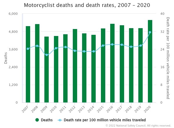 Motorcyclist death rates chart by the National Safety Council