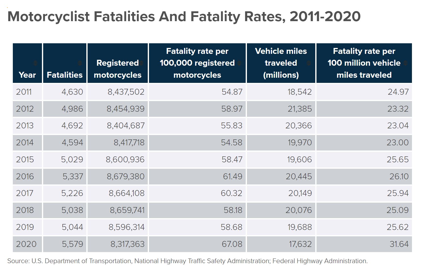 Motorcyclist fatality rates chart the NHTSA